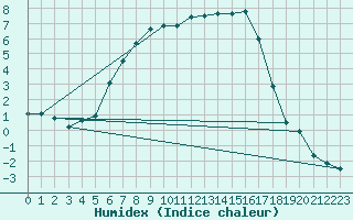 Courbe de l'humidex pour Kemionsaari Kemio Kk