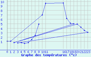 Courbe de tempratures pour Kilsbergen-Suttarboda