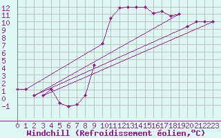 Courbe du refroidissement olien pour Decimomannu