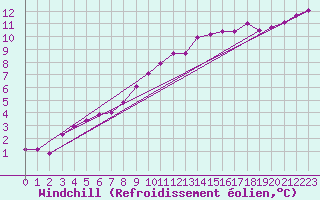 Courbe du refroidissement olien pour Kleine-Brogel (Be)