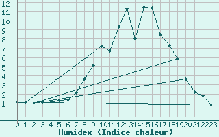 Courbe de l'humidex pour Naut Aran, Arties