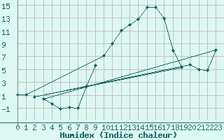 Courbe de l'humidex pour Sos del Rey Catlico