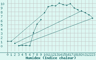 Courbe de l'humidex pour Odiham