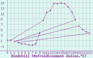 Courbe du refroidissement olien pour Hohrod (68)