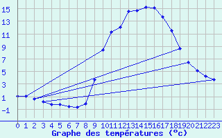 Courbe de tempratures pour Hohrod (68)