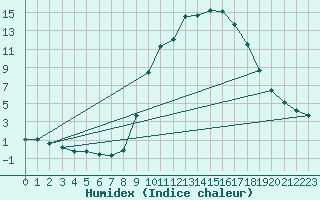 Courbe de l'humidex pour Hohrod (68)