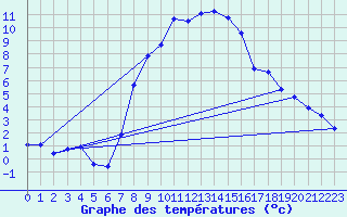 Courbe de tempratures pour Disentis