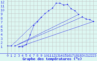 Courbe de tempratures pour Borris