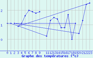 Courbe de tempratures pour Nordoyan Fyr