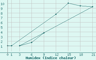 Courbe de l'humidex pour Glasgow (UK)