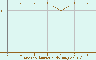 Courbe de la hauteur des vagues pour la bouée 6100002