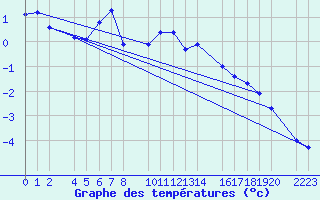 Courbe de tempratures pour Panticosa, Petrosos