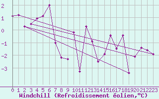 Courbe du refroidissement olien pour Belorado