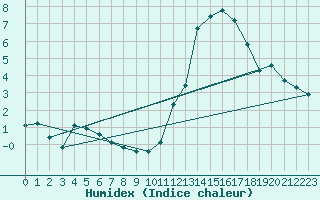 Courbe de l'humidex pour Challes-les-Eaux (73)