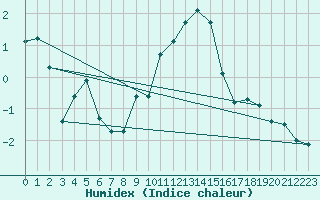 Courbe de l'humidex pour Singen