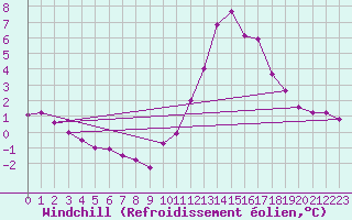 Courbe du refroidissement olien pour La Chapelle-Aubareil (24)