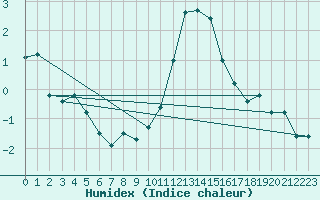 Courbe de l'humidex pour Brenner Neu