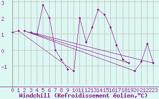 Courbe du refroidissement olien pour Norderney