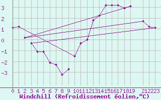 Courbe du refroidissement olien pour Saint-Martin-du-Bec (76)