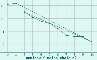 Courbe de l'humidex pour Robertson Lake