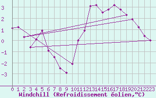 Courbe du refroidissement olien pour Metz (57)