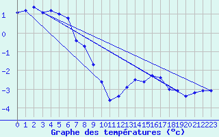 Courbe de tempratures pour Mont-Aigoual (30)