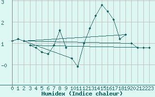 Courbe de l'humidex pour Gera-Leumnitz