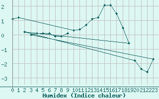 Courbe de l'humidex pour Charleville-Mzires / Mohon (08)