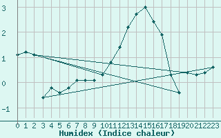 Courbe de l'humidex pour Montret (71)