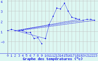 Courbe de tempratures pour Baye (51)