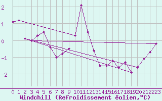 Courbe du refroidissement olien pour Kyritz