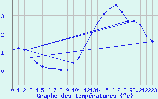 Courbe de tempratures pour Landser (68)