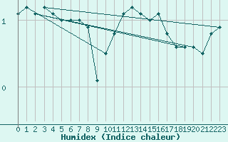 Courbe de l'humidex pour Mont-Rigi (Be)