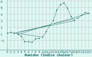 Courbe de l'humidex pour Bulson (08)