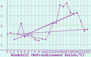 Courbe du refroidissement olien pour Munte (Be)