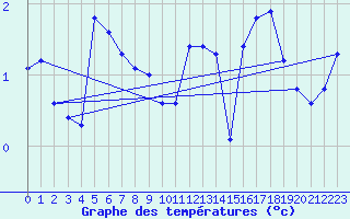 Courbe de tempratures pour Zugspitze