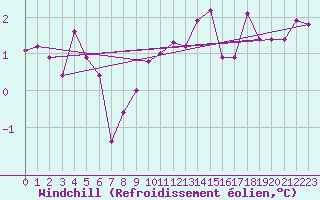 Courbe du refroidissement olien pour penoy (25)