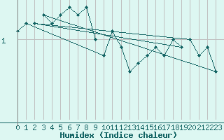 Courbe de l'humidex pour Feldberg-Schwarzwald (All)