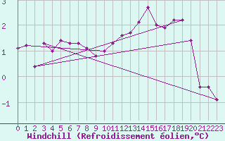 Courbe du refroidissement olien pour Grandfresnoy (60)