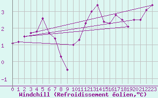 Courbe du refroidissement olien pour Toroe