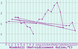Courbe du refroidissement olien pour St Peter-Ording