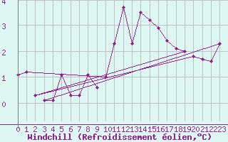 Courbe du refroidissement olien pour Villach