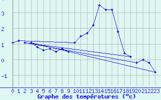 Courbe de tempratures pour Laqueuille-Inra (63)