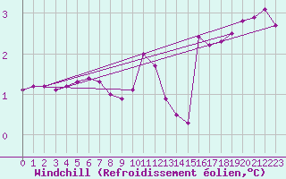 Courbe du refroidissement olien pour Liefrange (Lu)