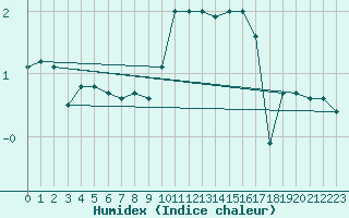 Courbe de l'humidex pour Blcourt (52)