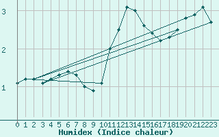 Courbe de l'humidex pour Liefrange (Lu)