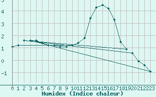 Courbe de l'humidex pour Villarzel (Sw)