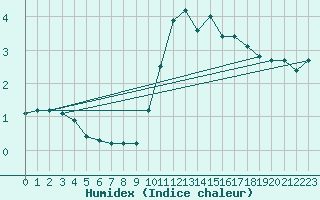 Courbe de l'humidex pour Laegern
