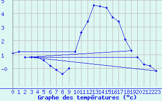 Courbe de tempratures pour Perpignan (66)