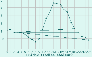 Courbe de l'humidex pour Perpignan (66)